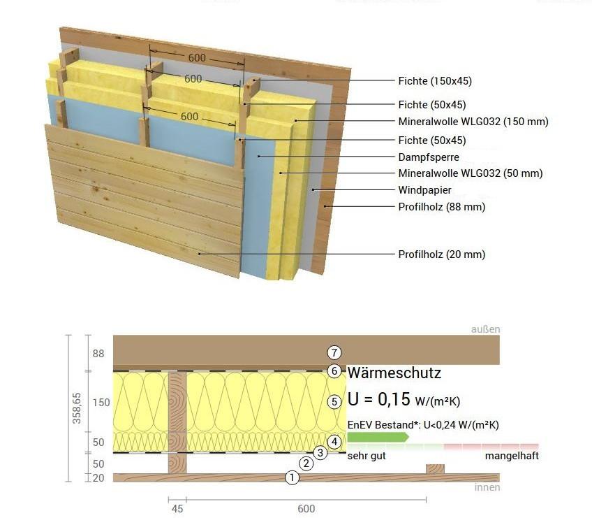 Blockhaus Holzhaus Wand U-WERT 0,15